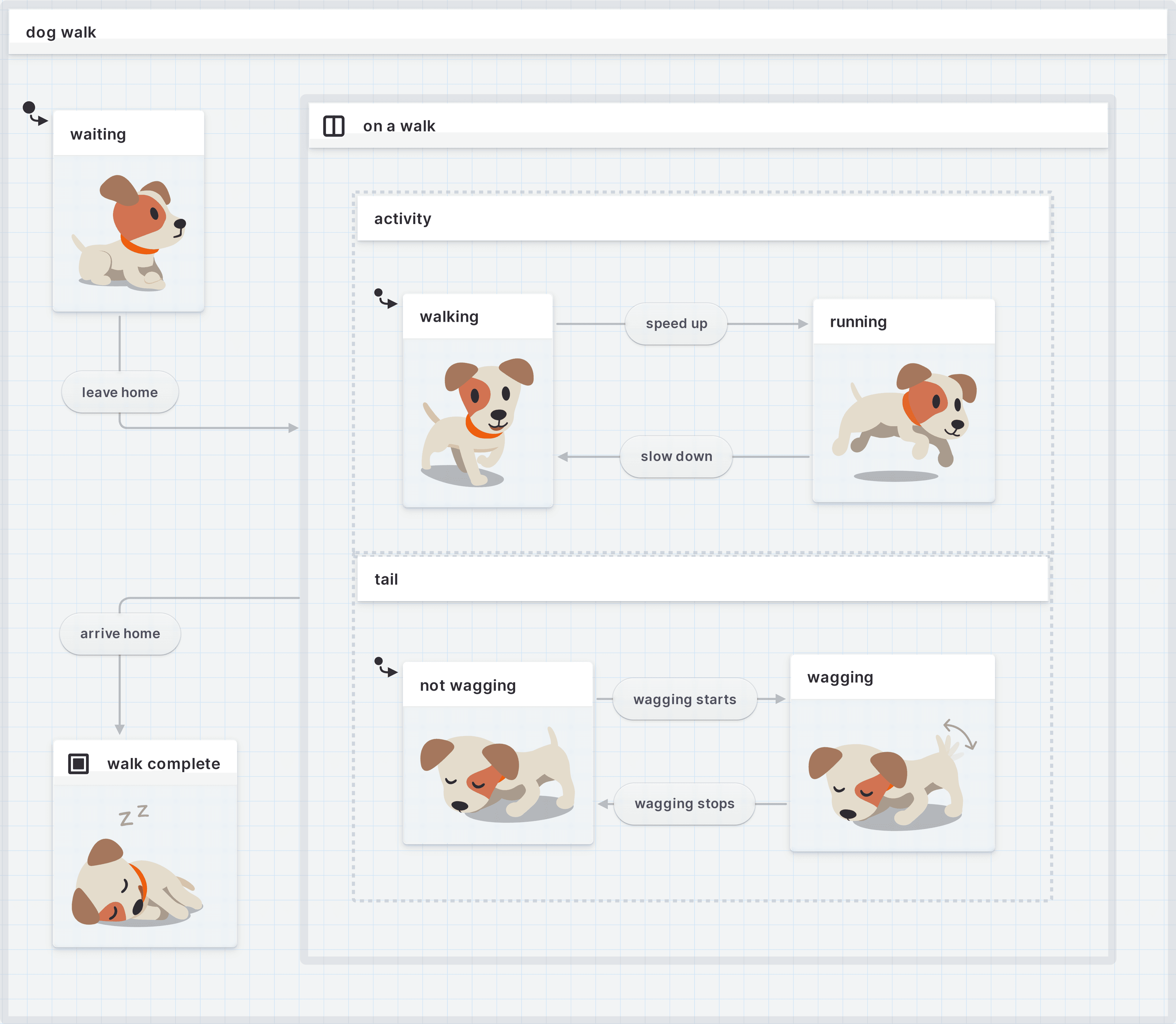 Dog walk machine with parallel state.