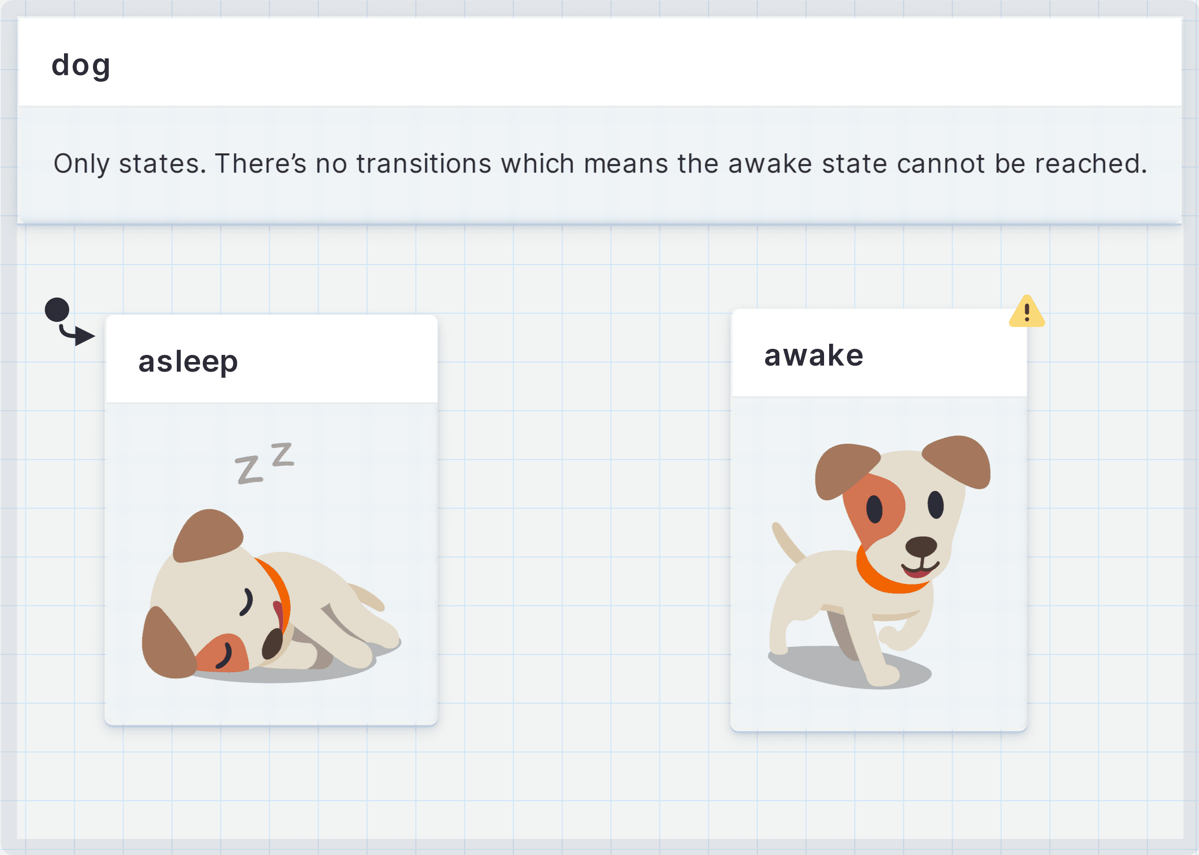 Dog state machine with asleep and awake states. There’s a warning on the awake state because there’s no transitions which means the awake state cannot be reached.